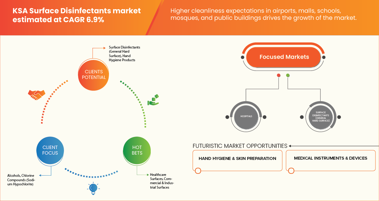 KSA Surface Disinfectant Market