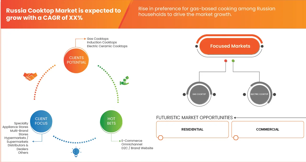 Russia Cooktops Market