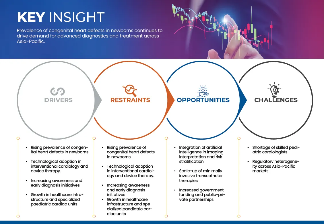 Asia-Pacific Congenital Heart Disease Market
