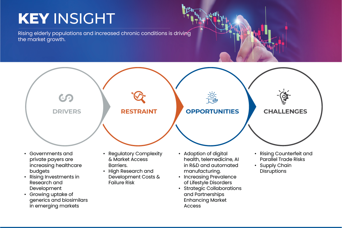 EMEU Pharmaceutical Market