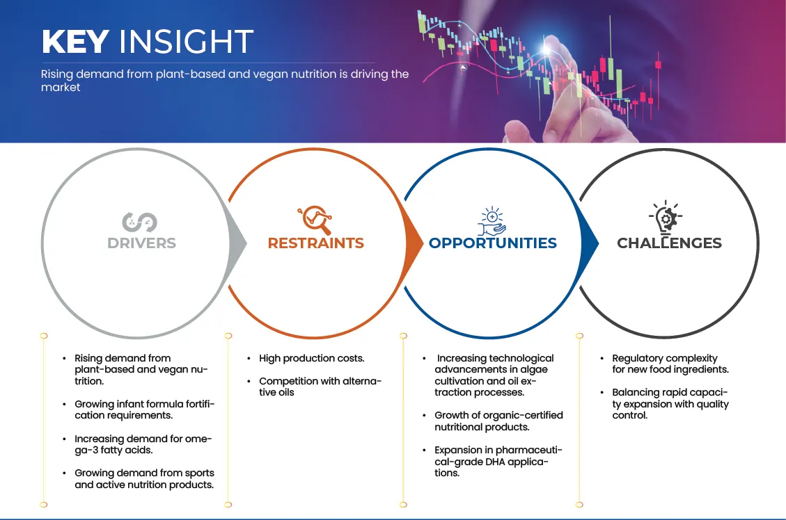 Europe, U.S. and China Algae Oil Market