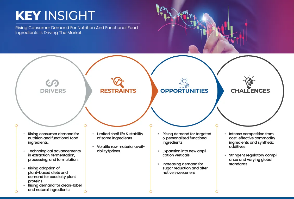 Specialty Food Ingredients Market