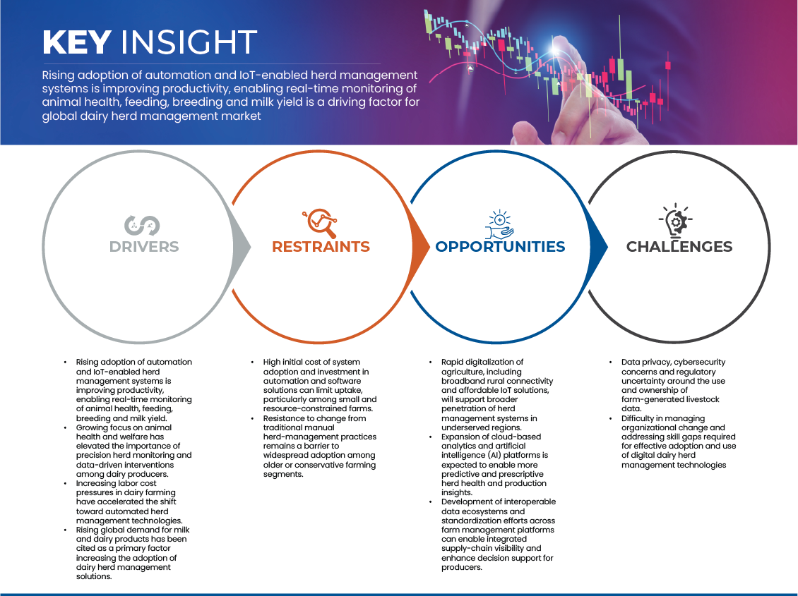Dairy Herd Management Market