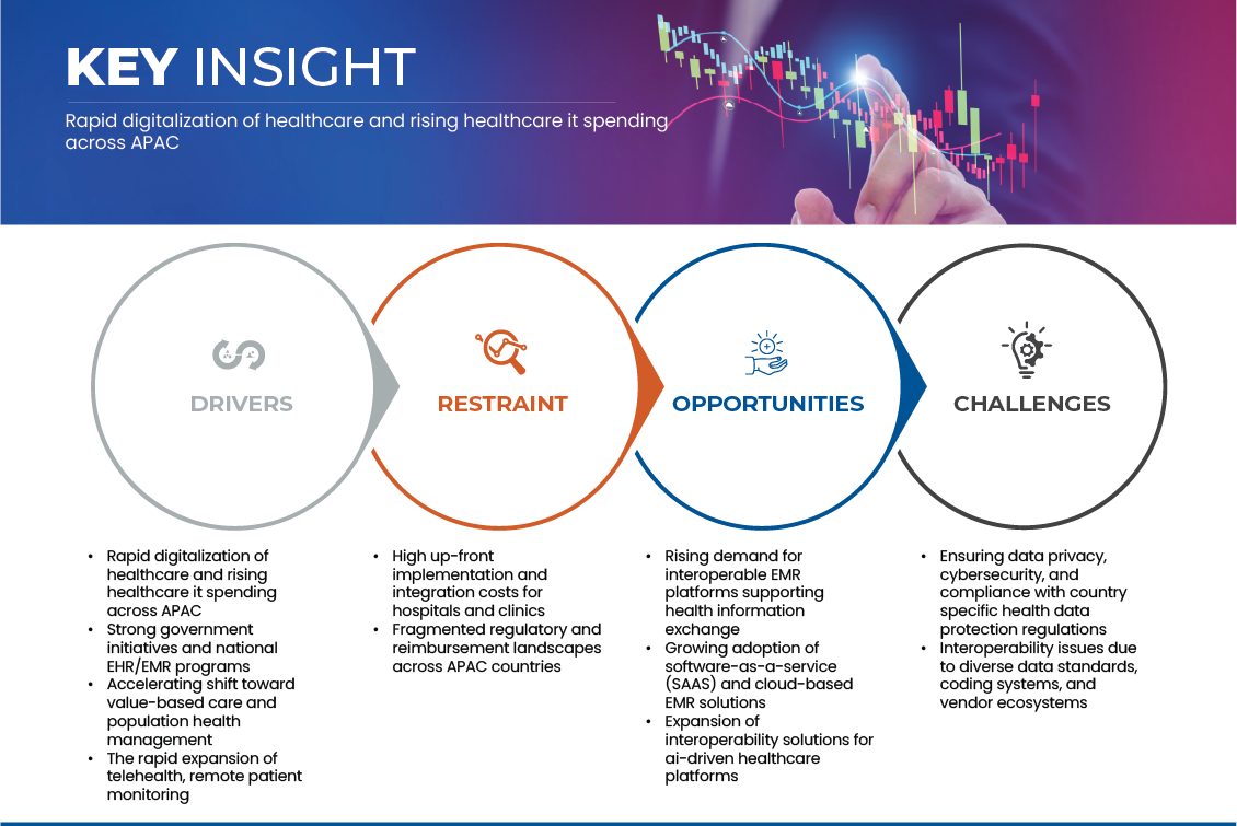 Interoperability Market
