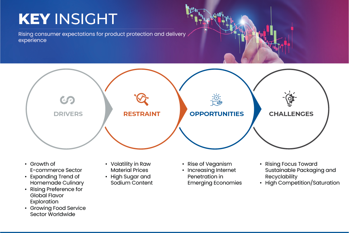 Sauces, Dressings and Condiments Market