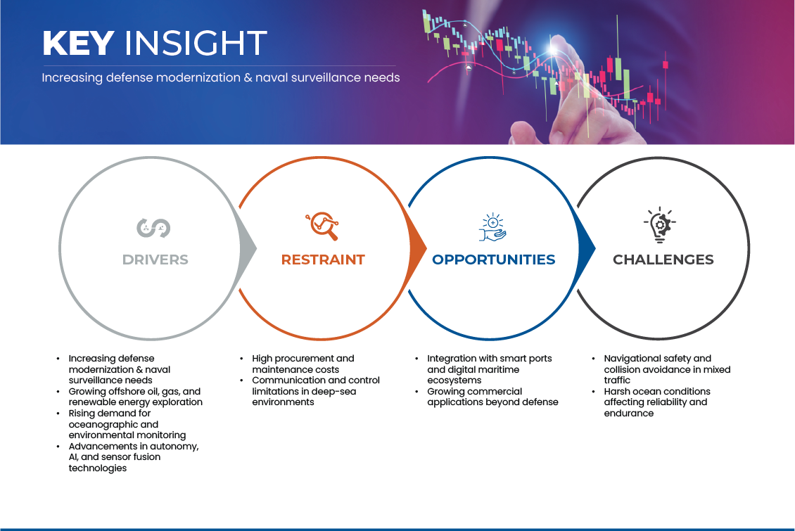 Unmanned Marine Vehicles Market