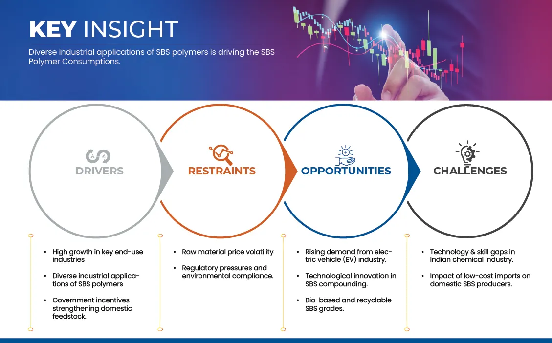 India SBS Polymer Market