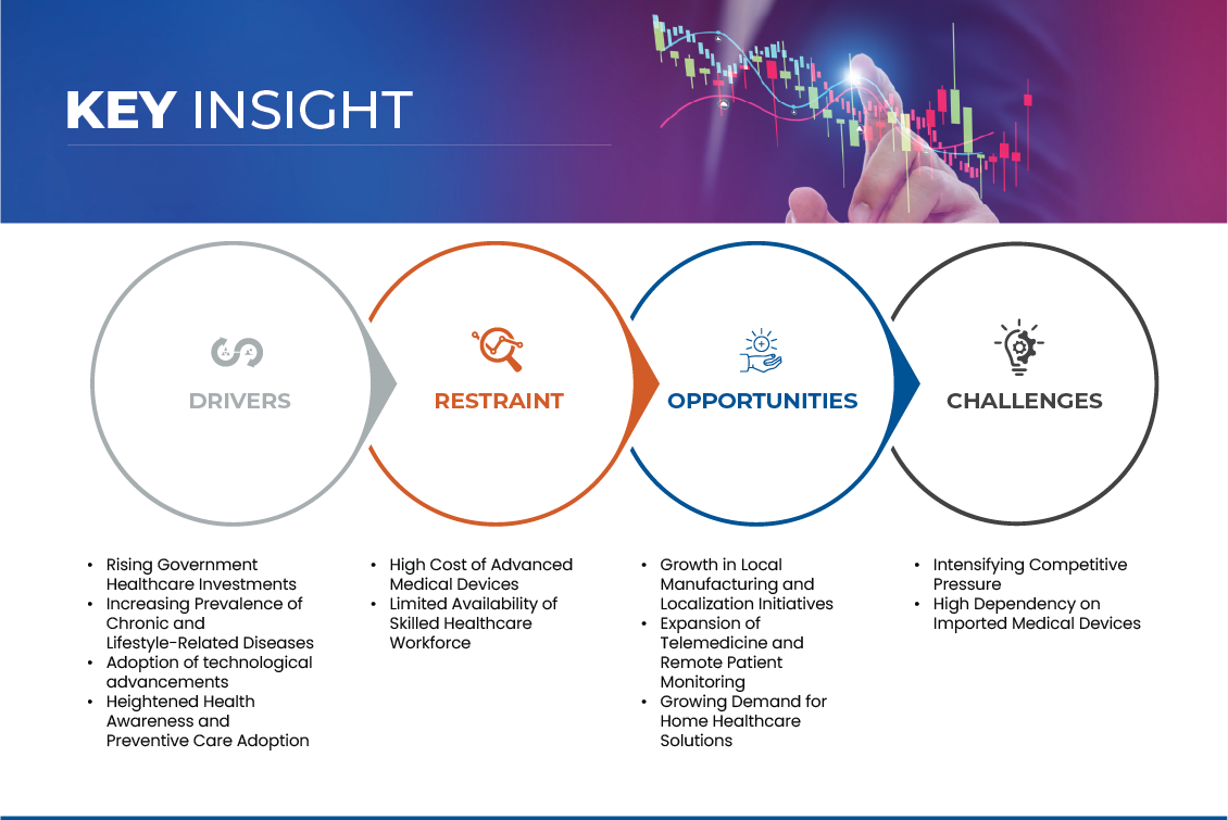 KSA Medical Device Market