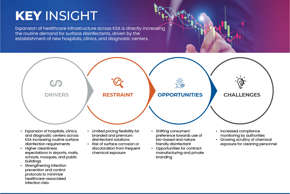 KSA Surface Disinfectant Market