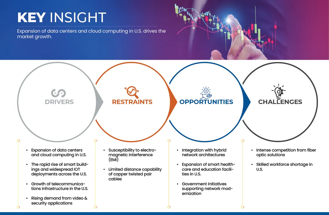 U.S. Copper Cable Market