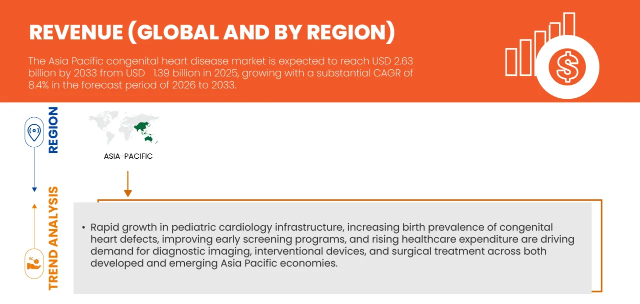 Asia-Pacific Congenital Heart Disease Market