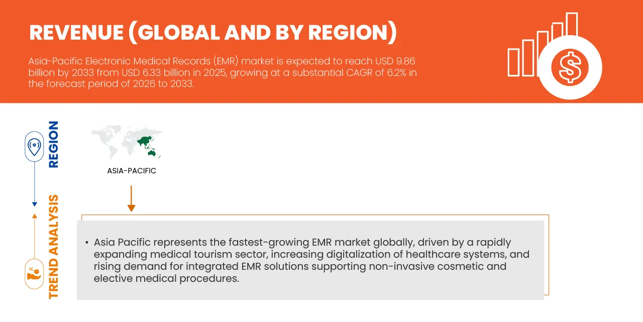 Asia-Pacific Electronic Medical Records (EMR) Market