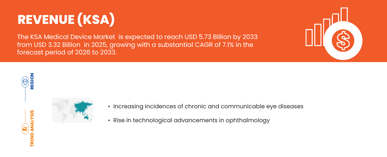 KSA Medical Device Market