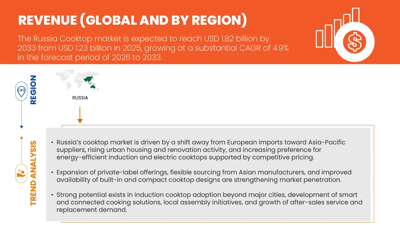 Russia Cooktops Market