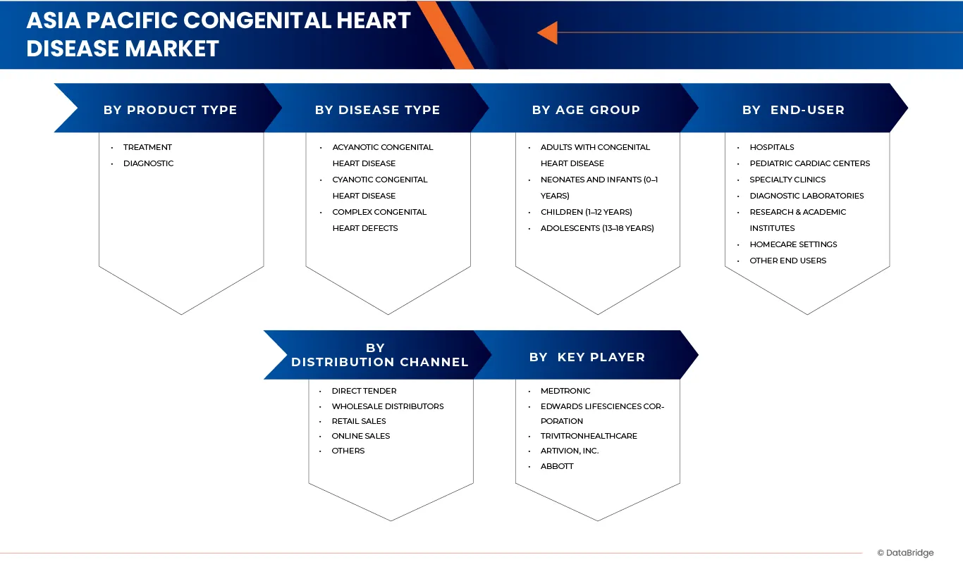 Asia-Pacific Congenital Heart Disease Market