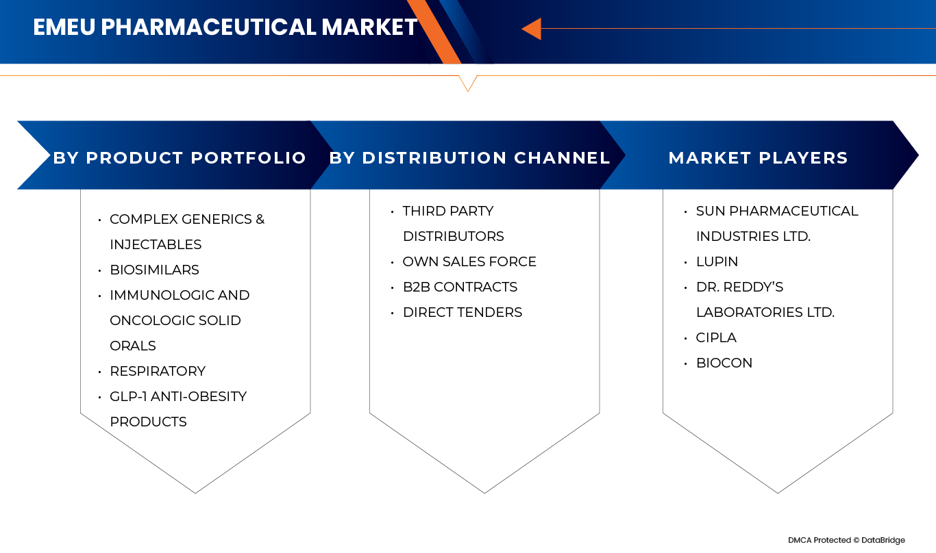 EMEU Pharmaceutical Market