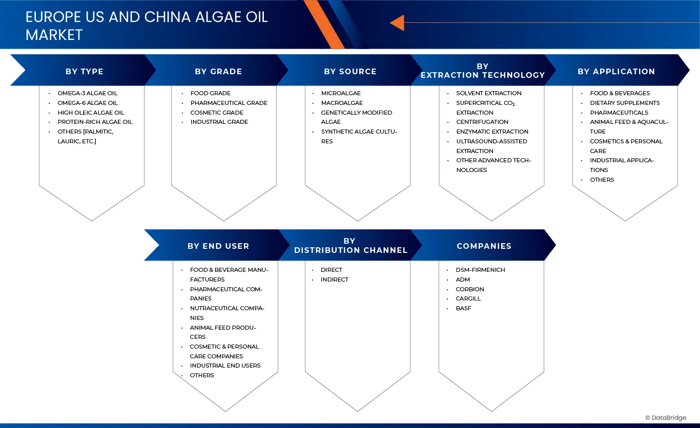 Europe, U.S. and China Algae Oil Market
