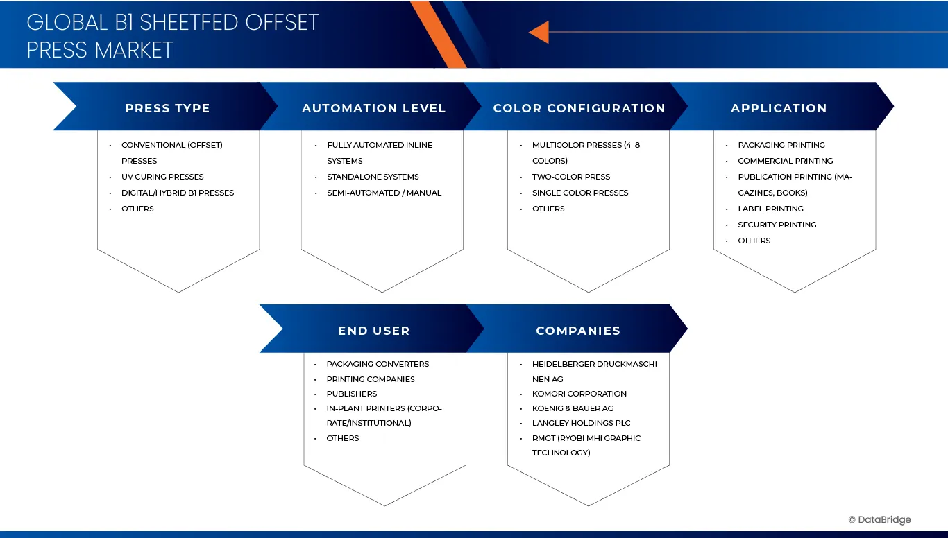 B1 Sheetfed Offset Press Market