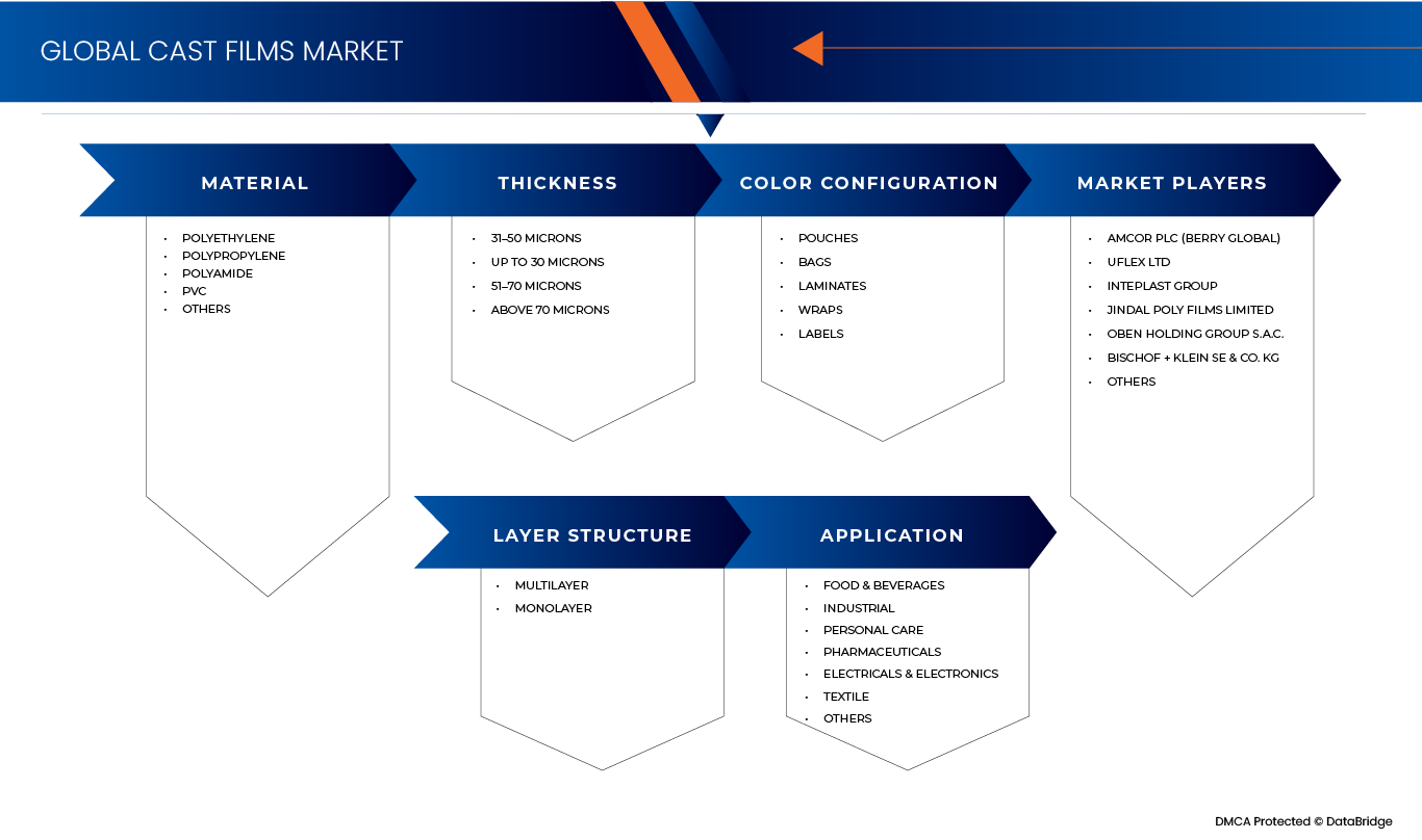 Cast Films Market