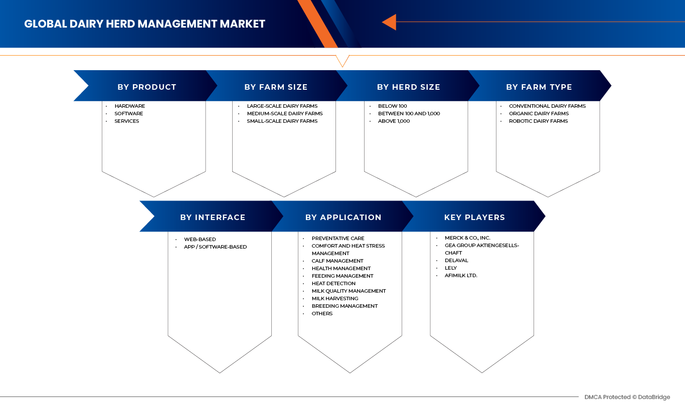 Dairy Herd Management Market