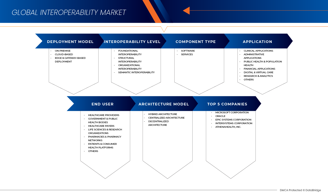 Interoperability Market