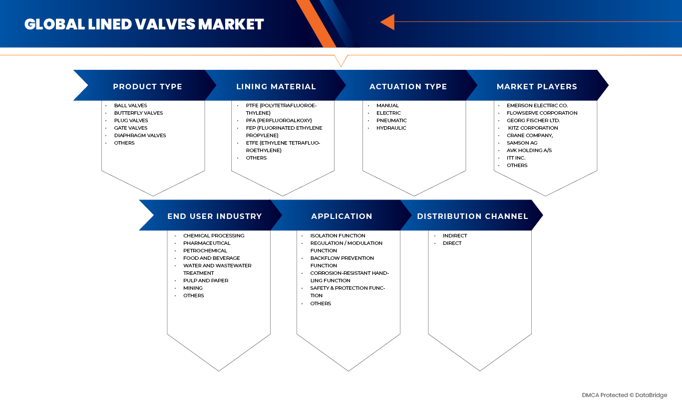 Lined Valve Market