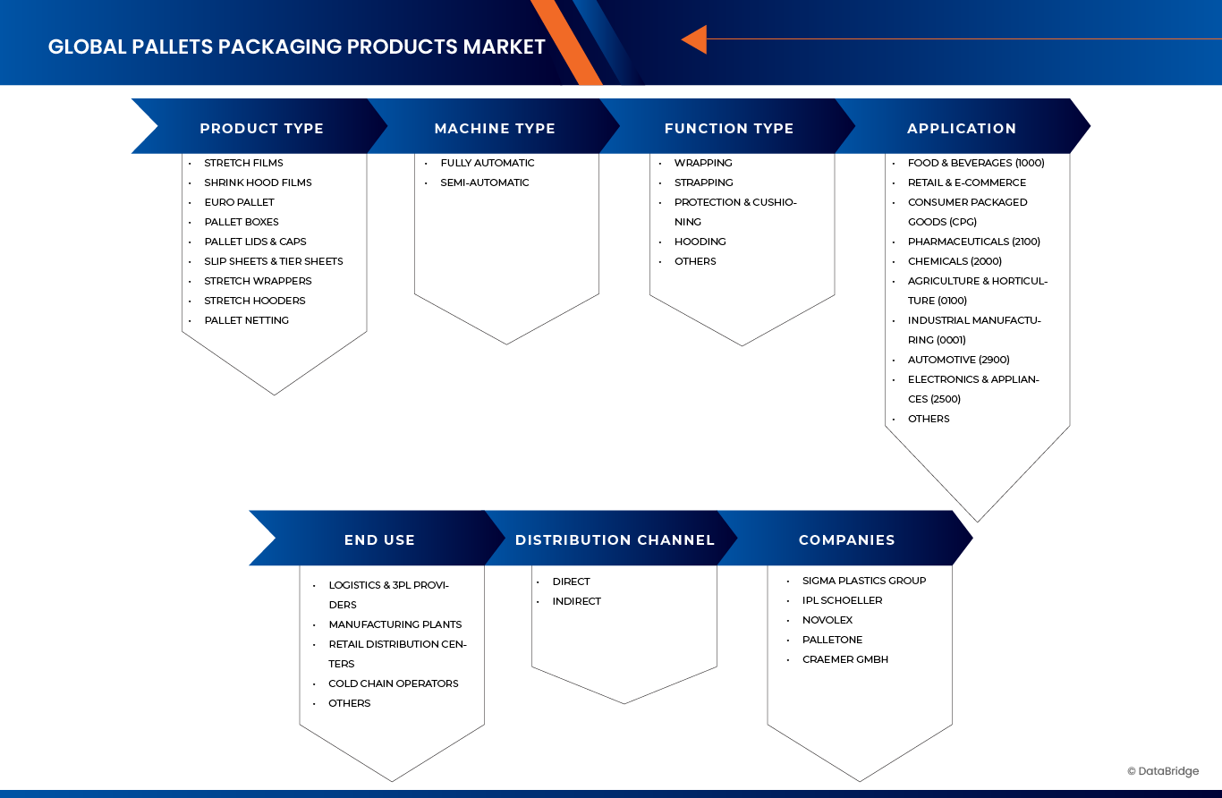 Markt für Palettenverpackungsprodukte