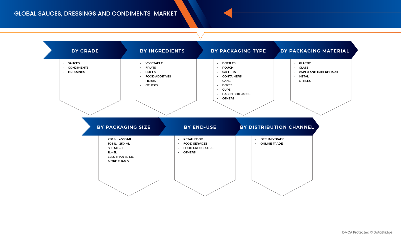 Sauces, Dressings and Condiments Market