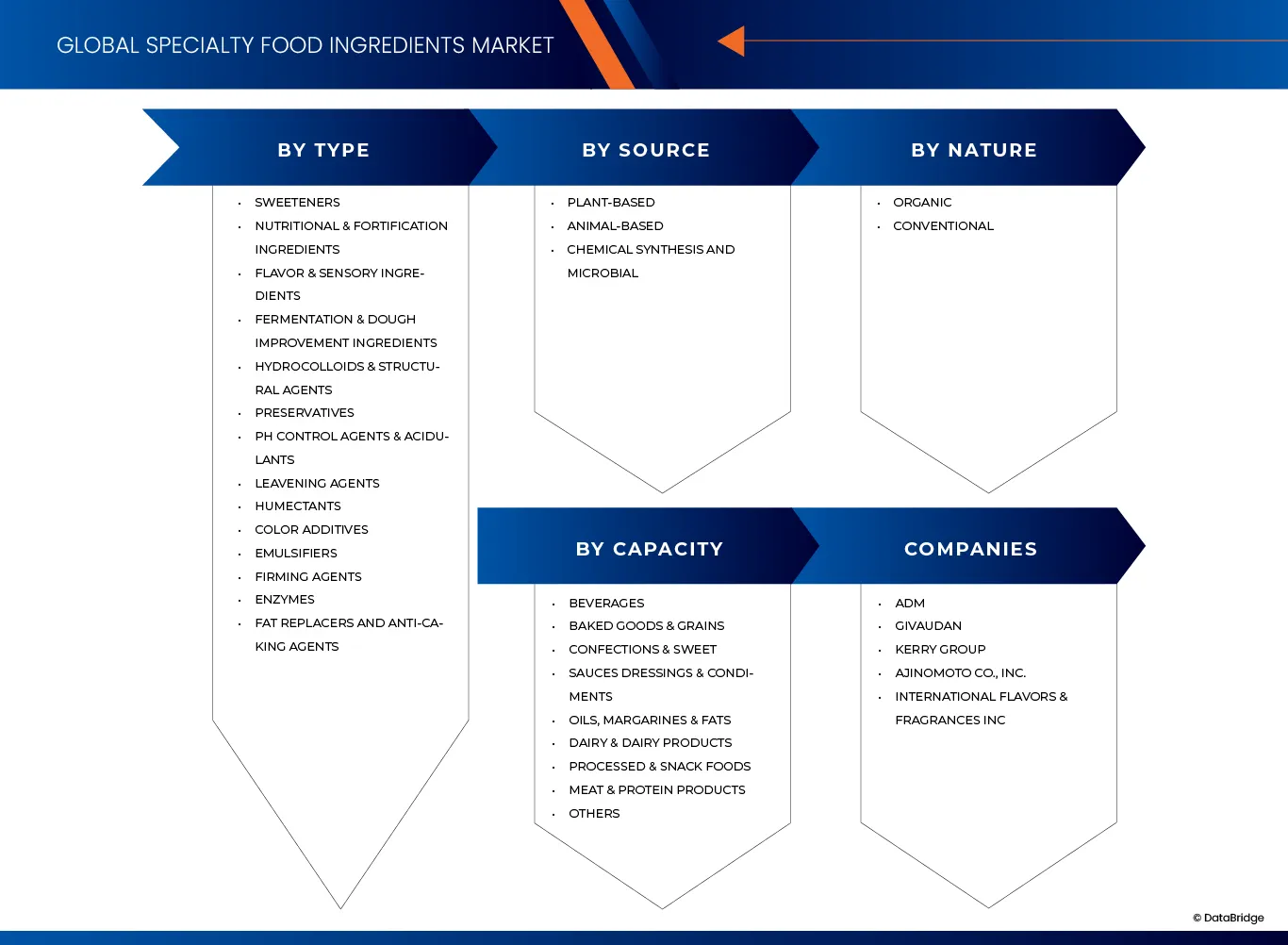 Specialty Food Ingredients Market