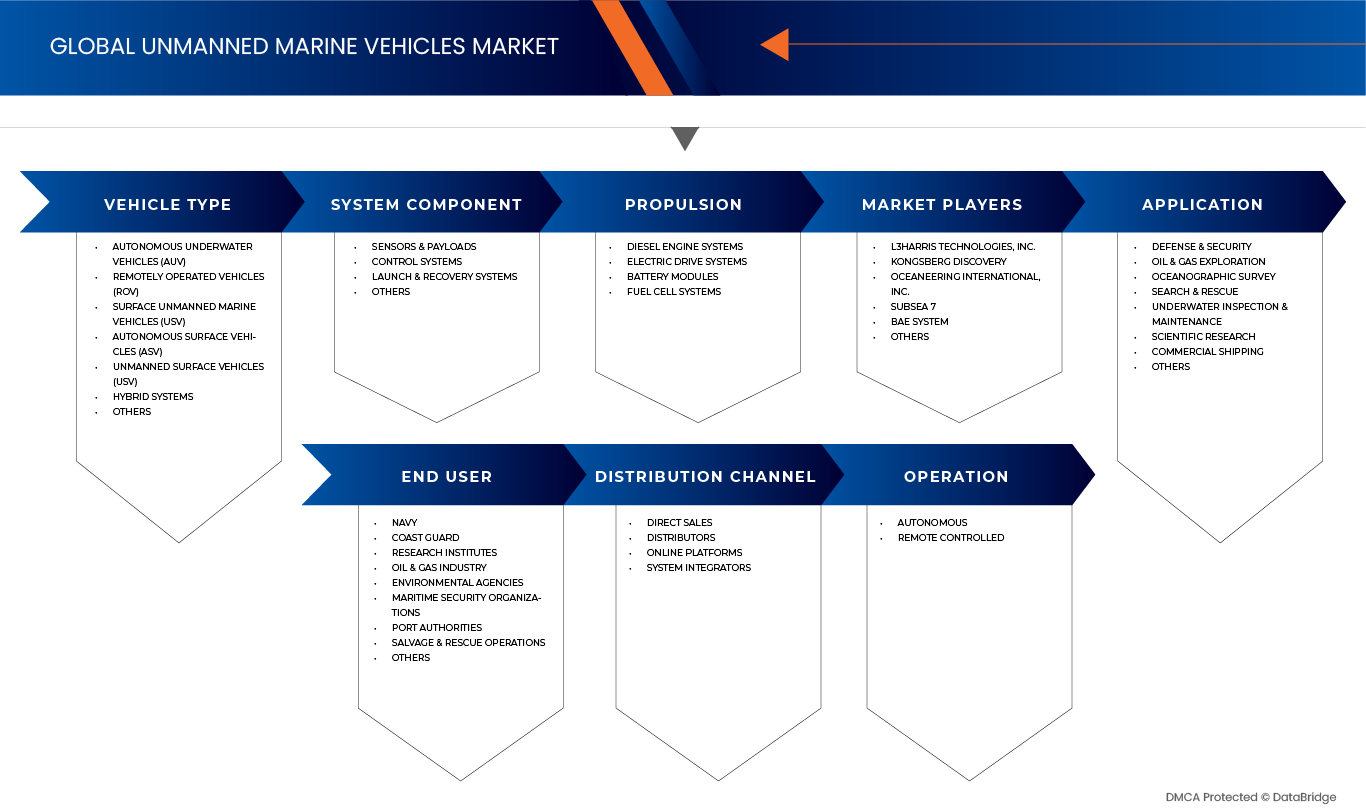 Unmanned Marine Vehicles Market