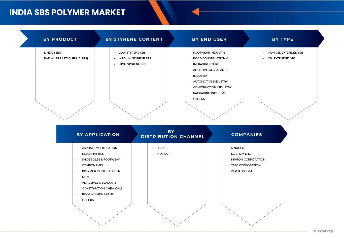 India SBS Polymer Market