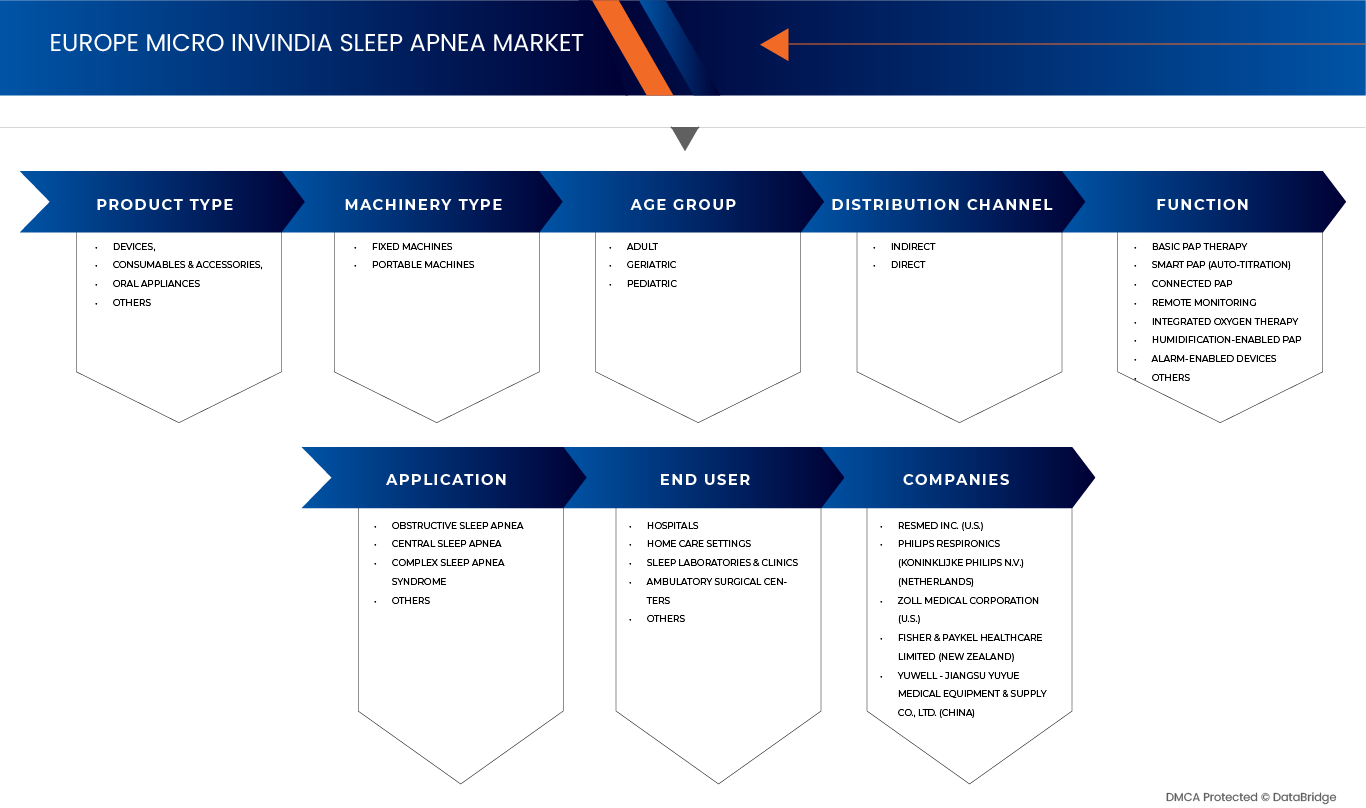 India Sleep Apnea Market