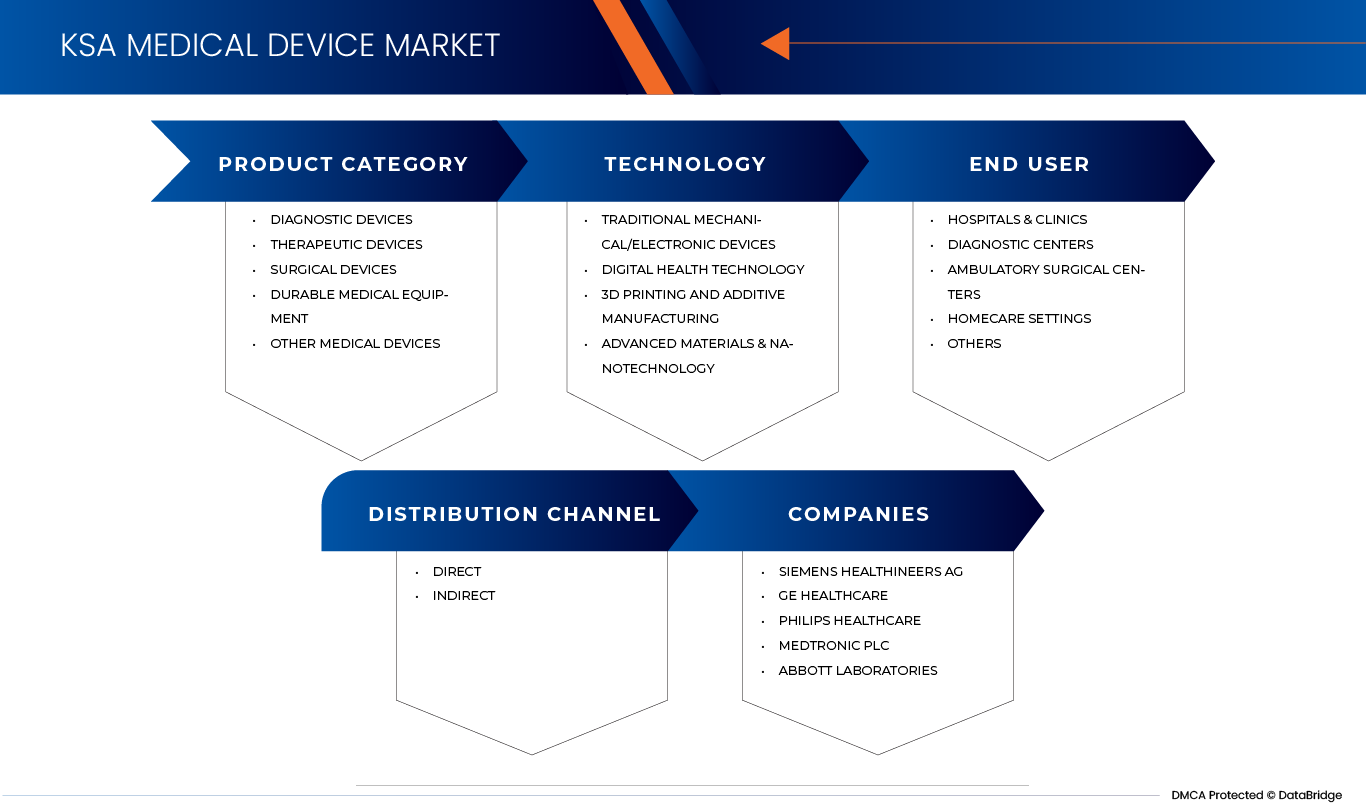 KSA Medical Device Market