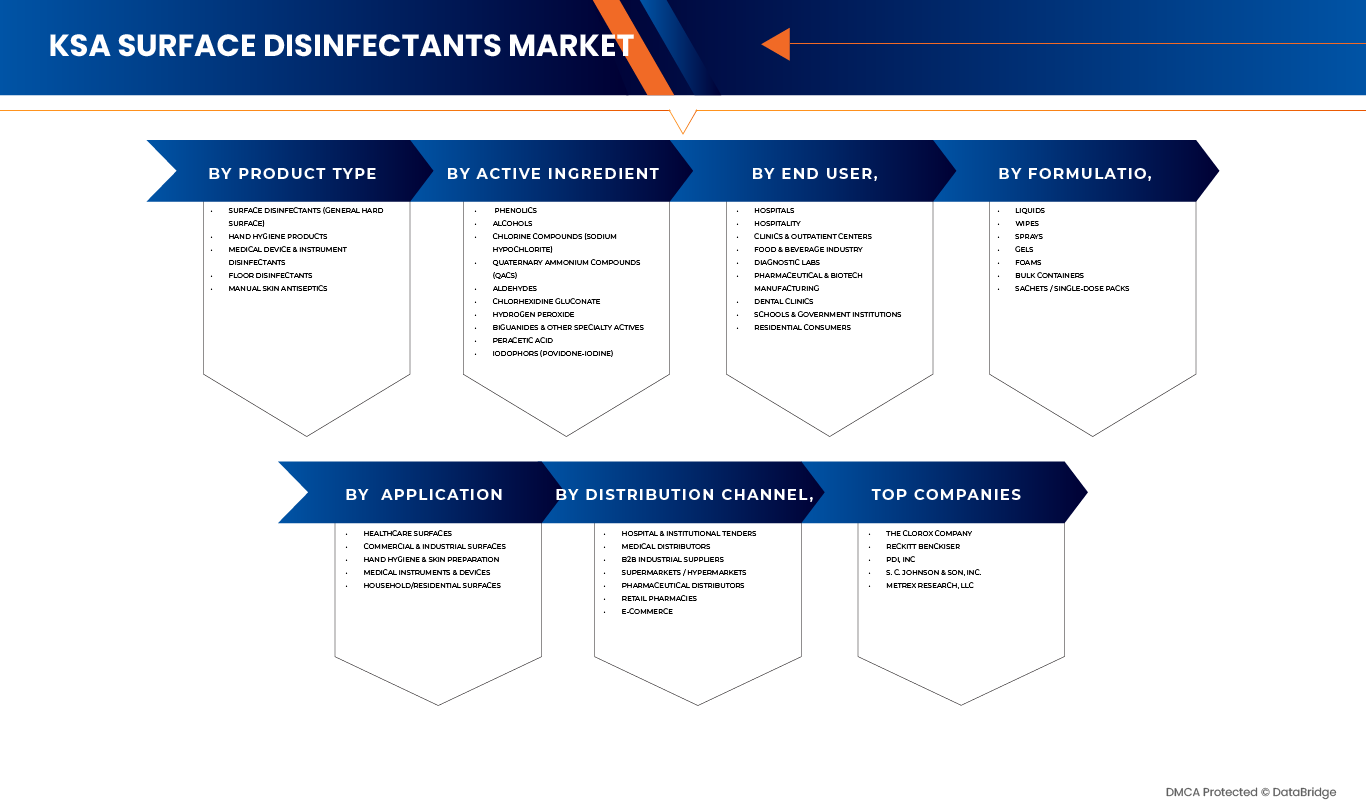 KSA Surface Disinfectant Market