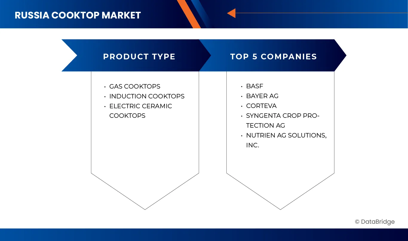 Russia Cooktops Market
