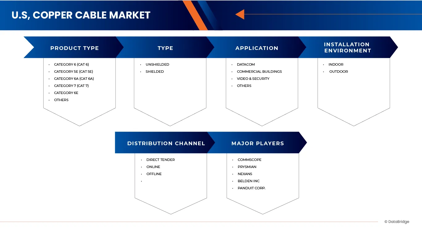 U.S. Copper Cable Market