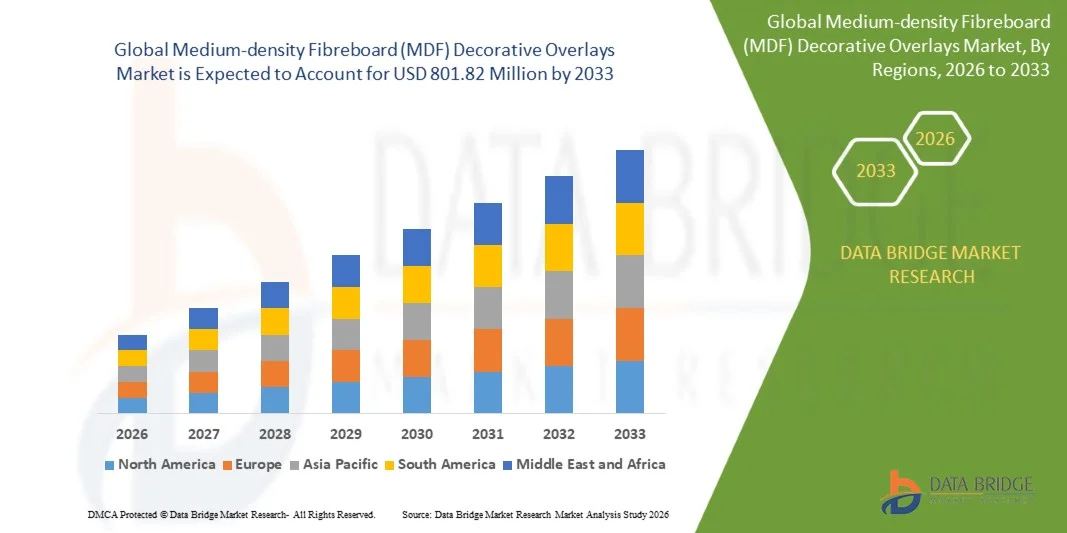 Medium-density Fibreboard (MDF) Decorative Overlays Market