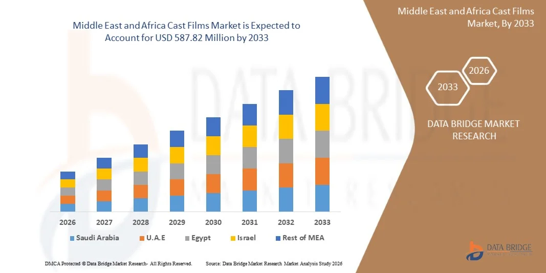 Middle East and Africa Cast Films Market