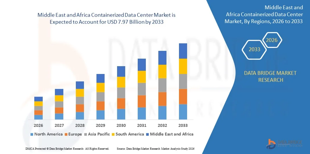 Middle East and Africa Containerized Data Center Market z
