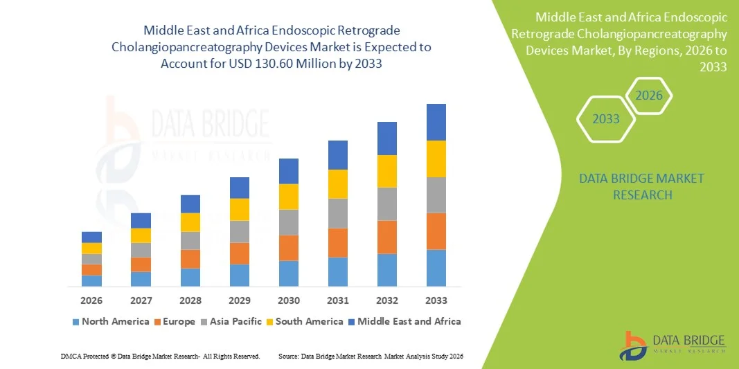 Mercado de dispositivos para colangiopancreatografia retrógrada endoscópica no Oriente Médio e África