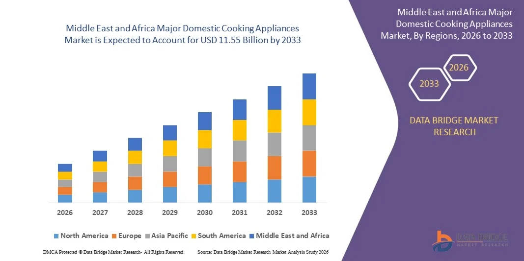Middle East and Africa Major Domestic Cooking Appliances Market z