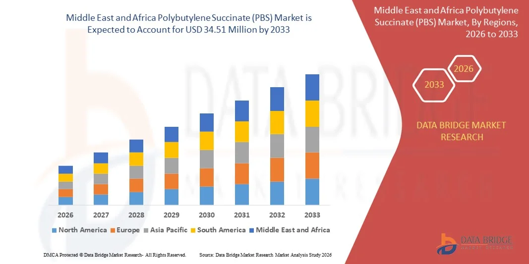 Middle East and Africa Polybutylene Succinate (PBS) Market z