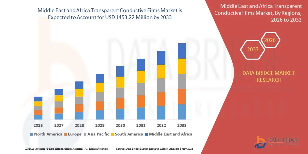 Markt für transparente leitfähige Folien im Nahen Osten und Afrika