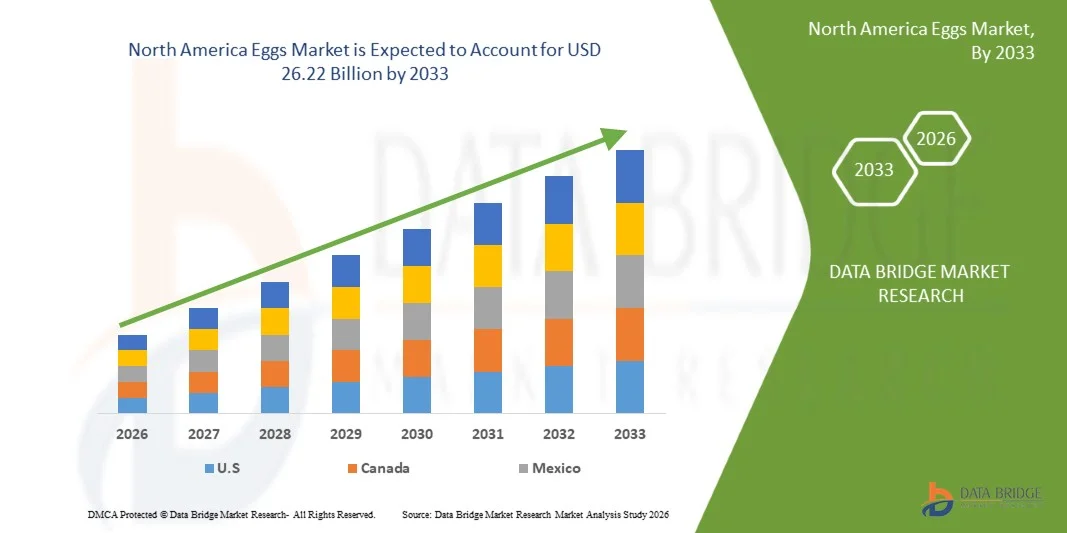 North America Eggs Market