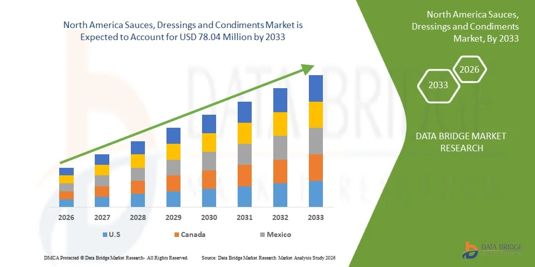 North America Sauces, Dressings and Condiments Market