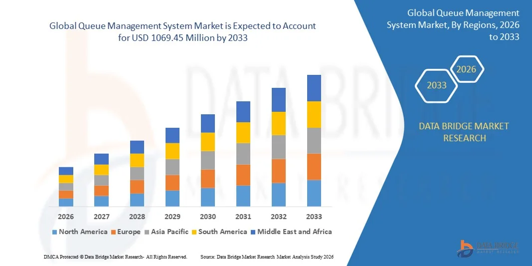 Queue Management System Market z
