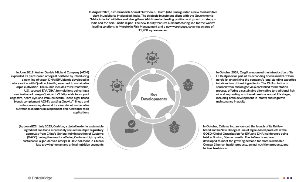 Europe U.S. and China Algae Oil Market