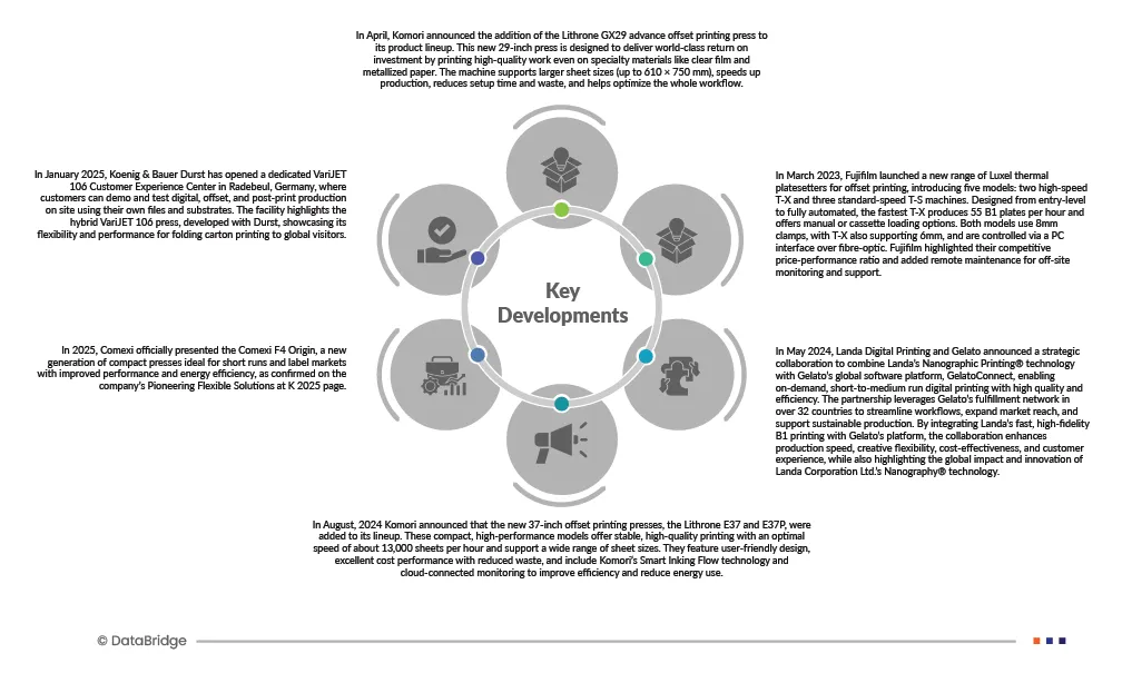 B1 Sheetfed Offset Press Market