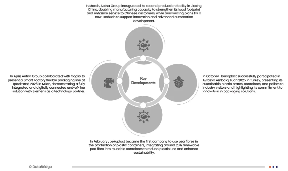 Pallet Packaging Products Market