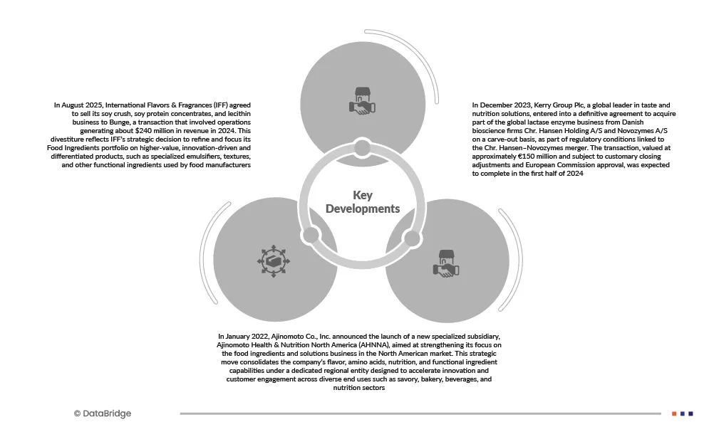 Specialty Food Ingredients Market
